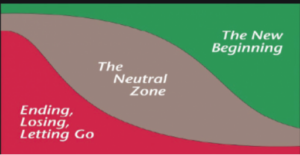 A graphic showing the three stages of transformation by Wiilliam Bridges